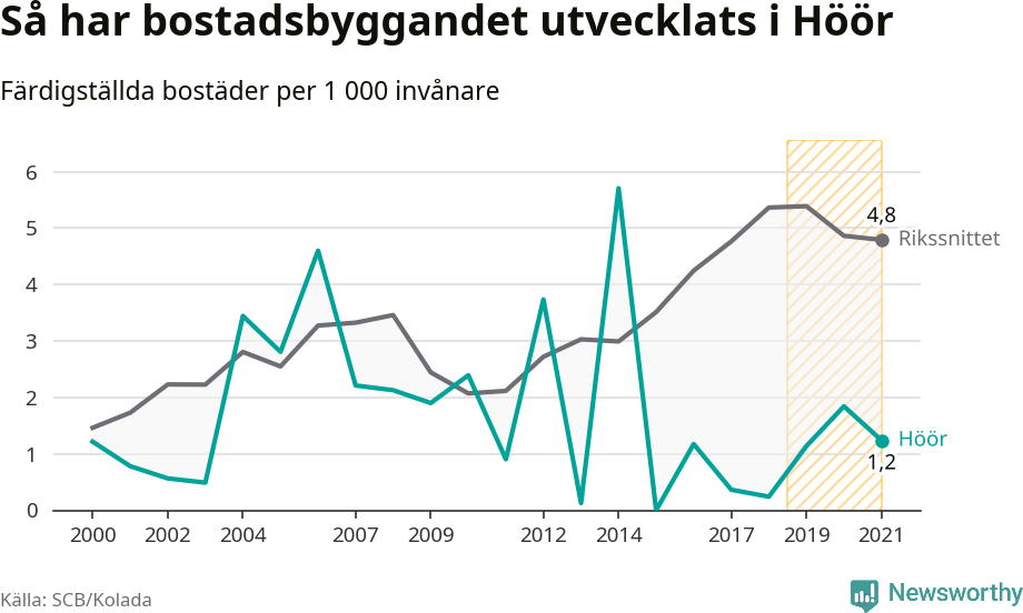 Graf: Färdigställda bostäder i flerfamiljshus i Höörs kommun och riket